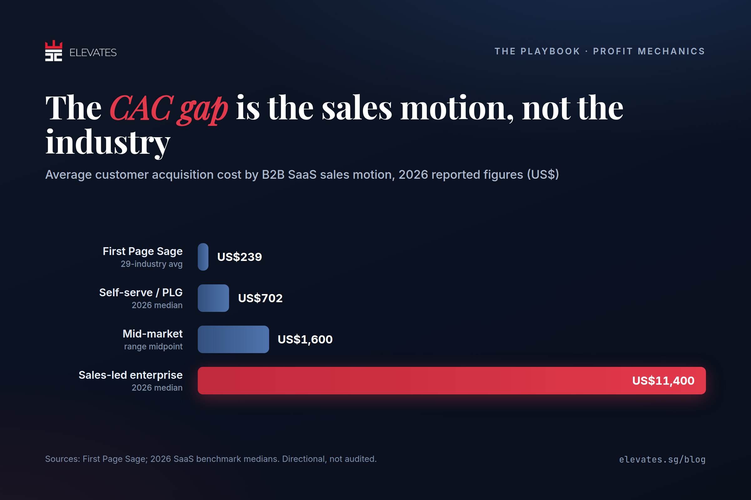 Average CAC by B2B SaaS sales motion in 2026, from US$239 for self-serve to US$11,400 for sales-led enterprise