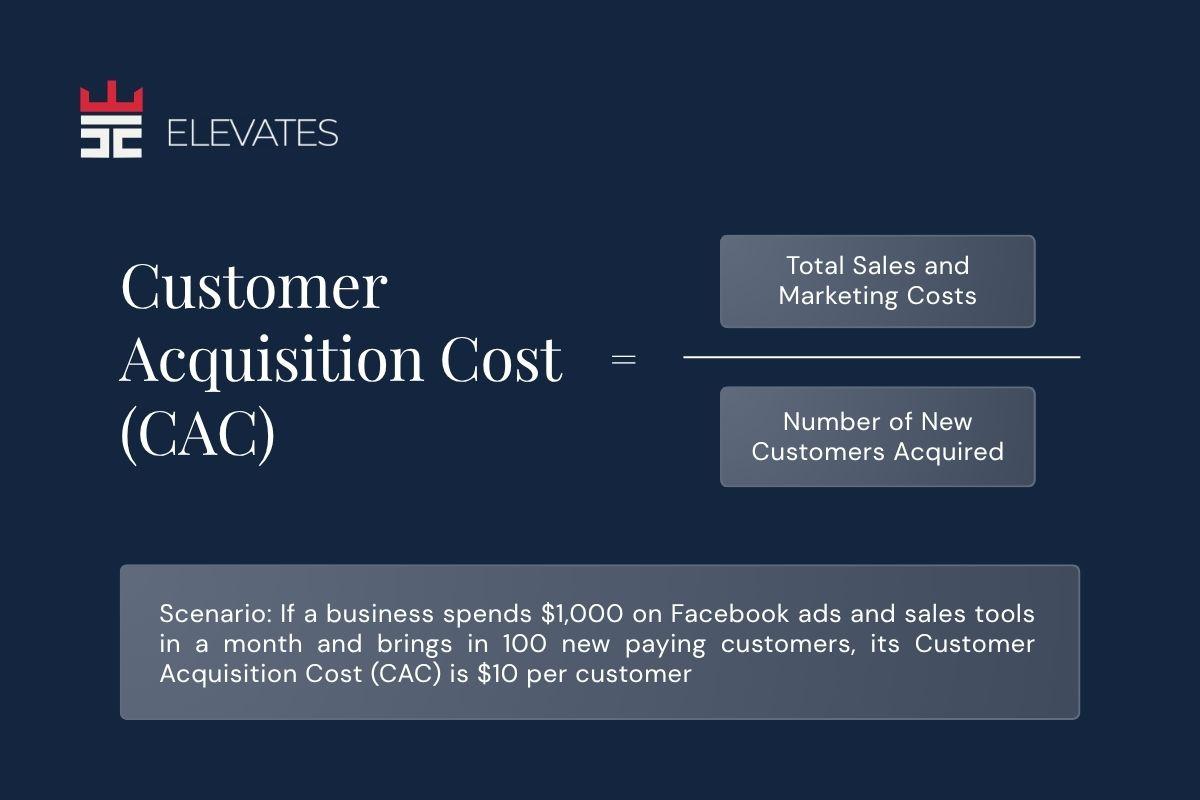 Customer acquisition cost formula: total sales and marketing cost divided by the number of new customers acquired