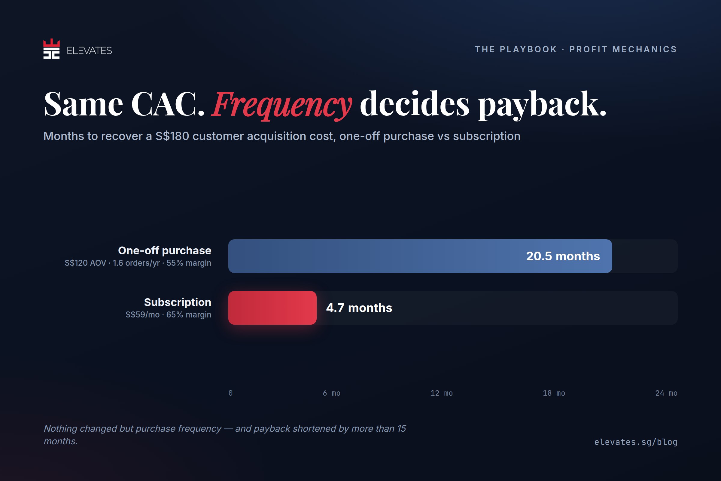 CAC payback comparison showing 20.5 months for one-off purchases versus 4.7 months on subscription at the same S$180 CAC