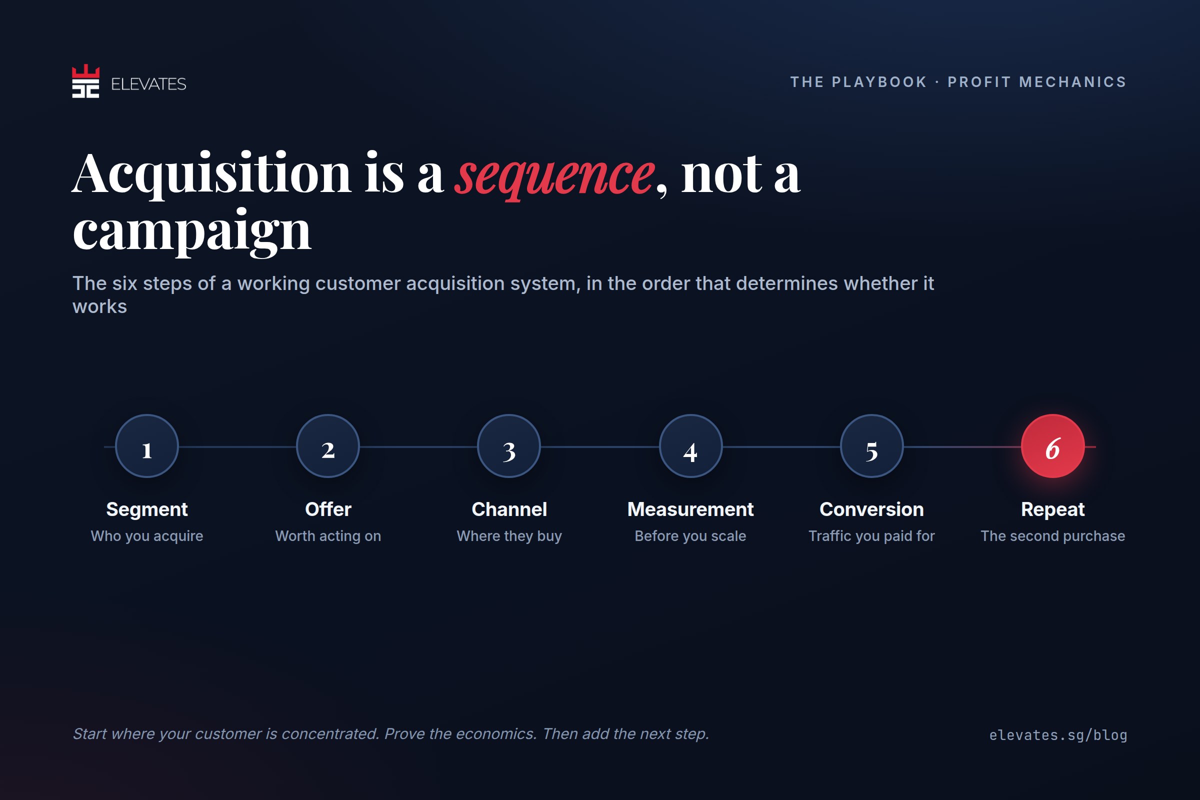 Six-step customer acquisition sequence: segment, offer, channel, measurement, conversion, and repeat purchase